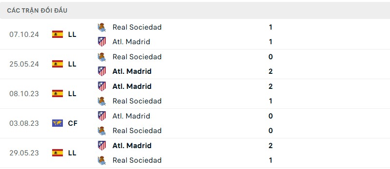 Soi kèo bóng đá Atletico Madrid vs Real Sociedad ngày 11/05/2025 – Vòng 35 giải La Liga 3 Lịch sử đối đầu của hai đội bóng