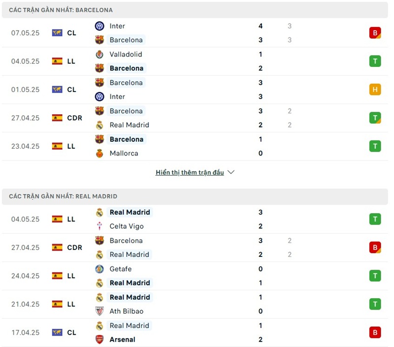 Soi kèo bóng đá Barcelona vs Real Madrid ngày 11/05/2025 – Vòng 35 giải La Liga 2 Phong độ gần đây của hai đội bóng