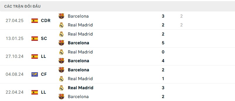 Soi kèo bóng đá Barcelona vs Real Madrid ngày 11/05/2025 – Vòng 35 giải La Liga 3 Lịch sử đối đầu của hai đội bóng