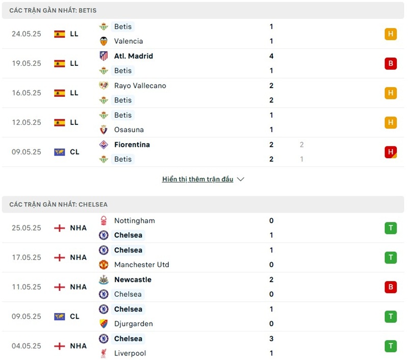 Soi kèo bóng đá Betis vs Chelsea ngày 29/05/2025 – Chung kết Conference League 2 Phong độ gần đây của hai đội bóng