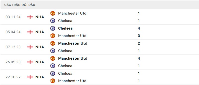 Soi kèo bóng đá Chelsea vs Man United ngày 17/05/2025 – Vòng 37 giải Ngoại Hạng Anh 3 Lịch sử đối đầu của hai đội bóng