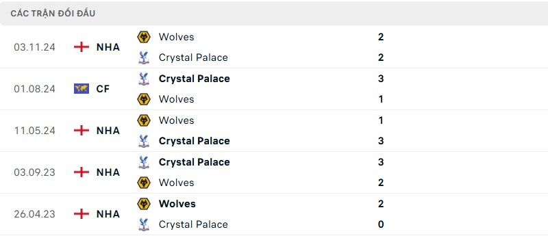 Soi kèo bóng đá Crystal Palace vs Wolves ngày 21/05/2025 – Vòng 37 giải Ngoại Hạng Anh 3 Lịch sử đối đầu của hai đội bóng