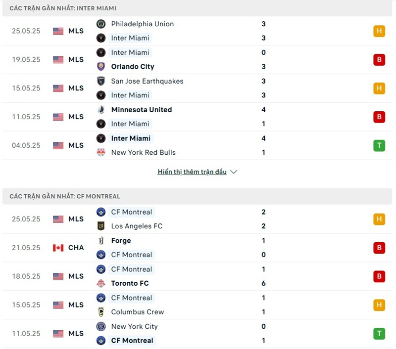 Soi kèo bóng đá Inter Miami vs CF Montreal ngày 29/05/2025 – Vòng 16 giải MLS 2 Phong độ gần đây của hai đội bóng