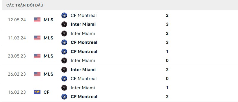 Soi kèo bóng đá Inter Miami vs CF Montreal ngày 29/05/2025 – Vòng 16 giải MLS 3 Lịch sử đối đầu của hai đội bóng