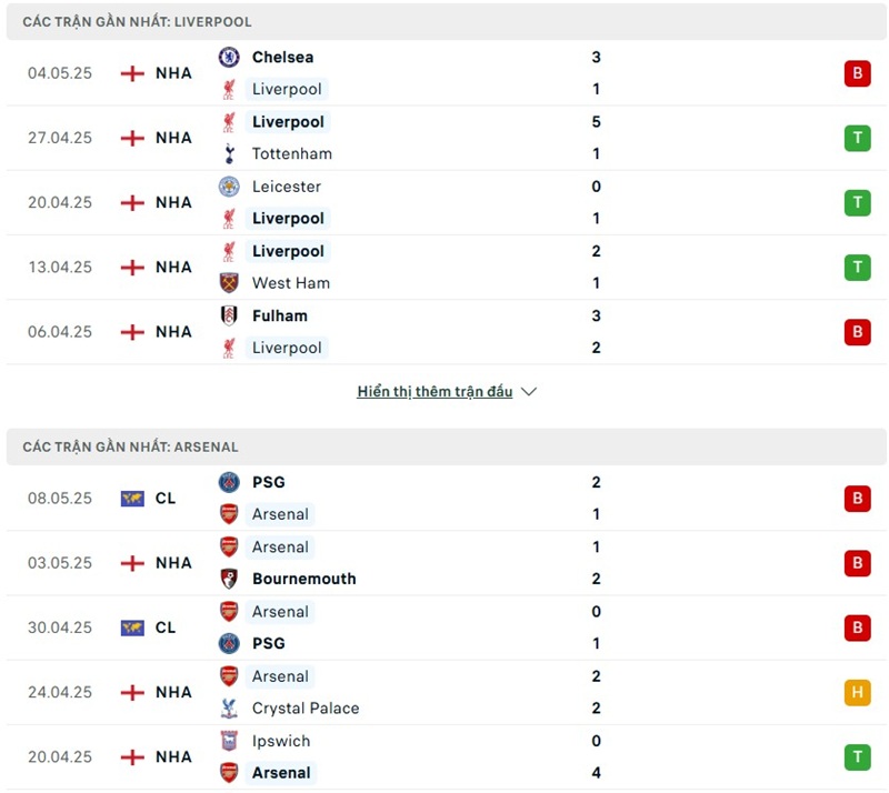 Soi kèo bóng đá Liverpool vs Arsenal ngày 11/05/2025 – Vòng 36 giải Premier League 2 Phong độ gần đây của hai đội bóng