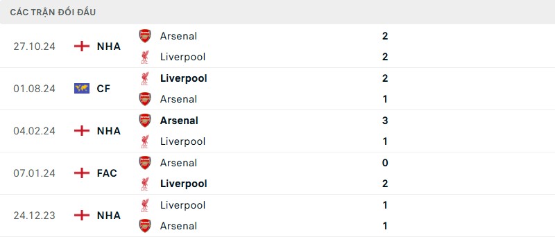 Soi kèo bóng đá Liverpool vs Arsenal ngày 11/05/2025 – Vòng 36 giải Premier League 3 Lịch sử đối đầu của hai đội bóng