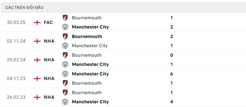 Soi kèo bóng đá Man City vs Bournemouth ngày 21/05/2025 – Vòng 37 giải Ngoại Hạng Anh 3 Lịch sử đối đầu của hai đội bóng