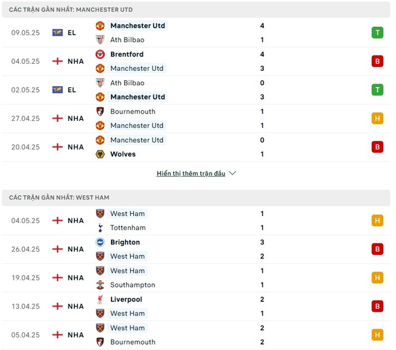 Soi kèo bóng đá Manchester United vs West Ham ngày 11/05/2025 – Vòng 36 giải Premier League 2 Phong độ gần đây của hai đội bóng