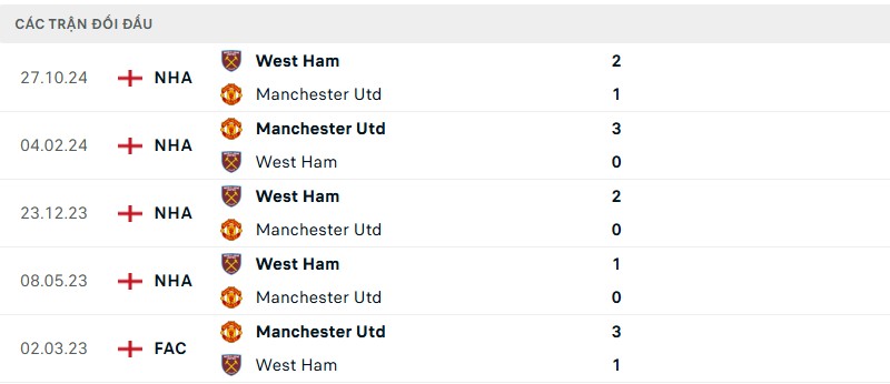 Soi kèo bóng đá Manchester United vs West Ham ngày 11/05/2025 – Vòng 36 giải Premier League 3 Lịch sử đối đầu của hai đội bóng