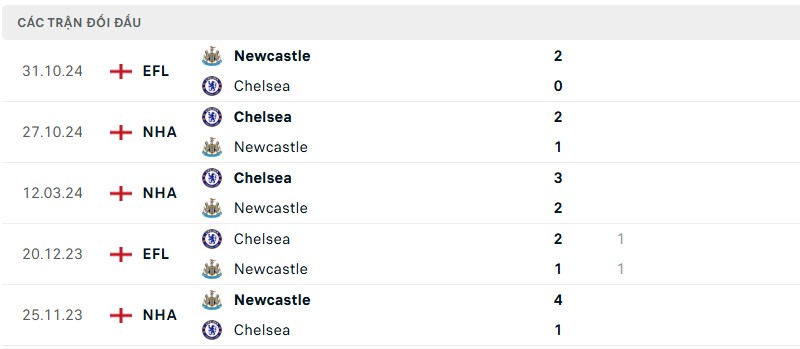 Soi kèo bóng đá Newcastle vs Chelsea ngày 11/05/2025 – Vòng 36 giải Premier League 3 Lịch sử đối đầu của hai đội bóng