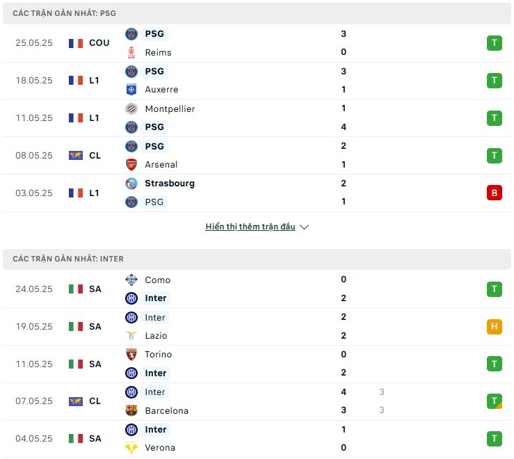 Soi kèo bóng đá PSG vs Inter ngày 01/06/2025 – Chung kết Champions League 2 Phong độ gần đây của hai đội bóng