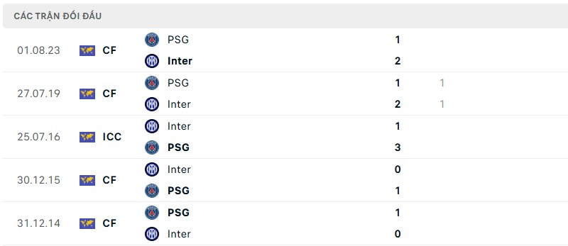 Soi kèo bóng đá PSG vs Inter ngày 01/06/2025 – Chung kết Champions League 3 Lịch sử đối đầu của hai đội bóng
