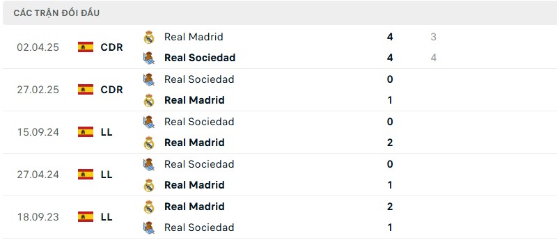 Soi kèo bóng đá Real Madrid vs Real Sociedad ngày 24/05/2025 – Vòng 38 giải La Liga 3 Lịch sử đối đầu của hai đội bóng