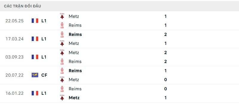 Soi kèo bóng đá Reims vs Metz ngày 30/05/2025 – Vòng trụ hạng giải Ligue 1 3 Lịch sử đối đầu của hai đội bóng