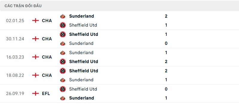 Soi kèo bóng đá Sheffield United vs Sunderland ngày 24/05/2025 – Playoff Championship 3 Lịch sử đối đầu của hai đội bóng