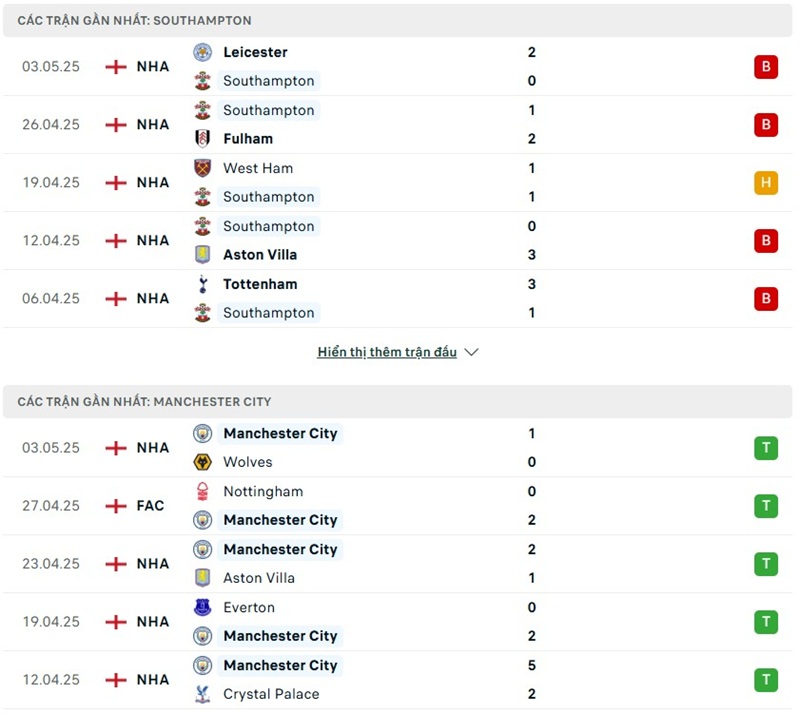 Soi kèo bóng đá Southampton vs Man City ngày 10/05/2025 – Vòng 36 giải Premier League 2 Phong độ gần đây của hai đội bóng