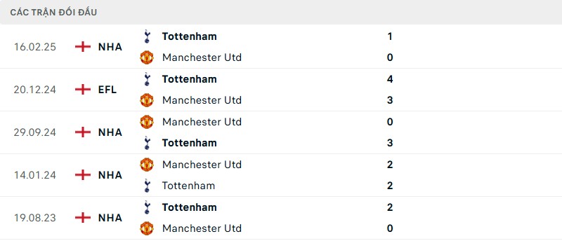 Soi kèo bóng đá Tottenham vs Man United ngày 22/05/2025 – Chung kết Europa League 3 Lịch sử đối đầu của hai đội bóng