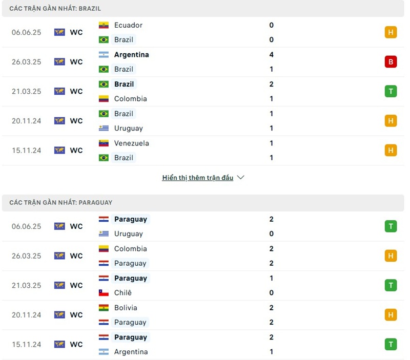 Soi kèo bóng đá Brazil vs Paraguay ngày 11/06/2025 – Vòng loại World Cup khu vực Nam Mỹ 2 Phong độ gần đây của hai đội bóng