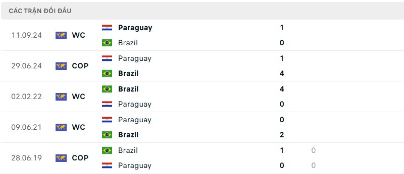 Soi kèo bóng đá Brazil vs Paraguay ngày 11/06/2025 – Vòng loại World Cup khu vực Nam Mỹ 3 Lịch sử đối đầu của hai đội bóng