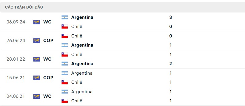 Soi kèo bóng đá Chile vs Argentina ngày 06/06/2025 – Vòng loại World Cup khu vực Nam Mỹ 3 Lịch sử đối đầu của hai đội bóng