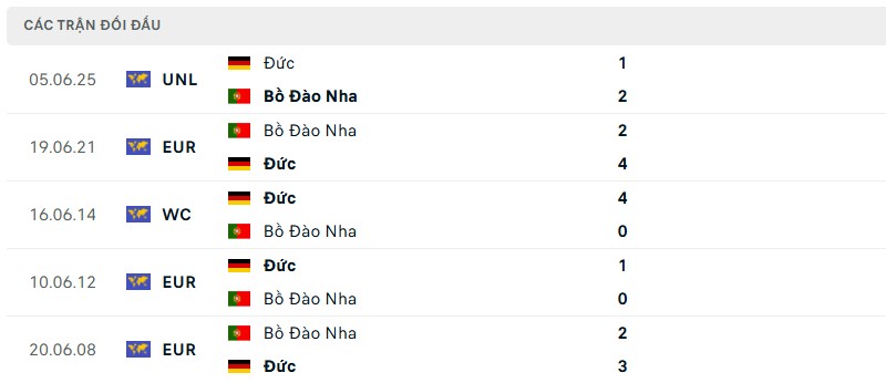 Soi kèo bóng đá Đức vs Bồ Đào Nha ngày 05/06/2025 – Bán kết Nations League 3 Lịch sử đối đầu của hai đội bóng