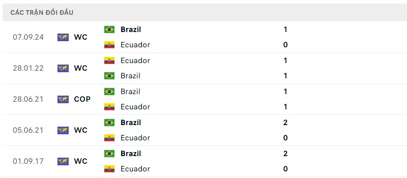Soi kèo bóng đá Ecuador vs Brazil ngày 06/06/2025 – Vòng loại World Cup khu vực Nam Mỹ 3 Lịch sử đối đầu của hai đội bóng