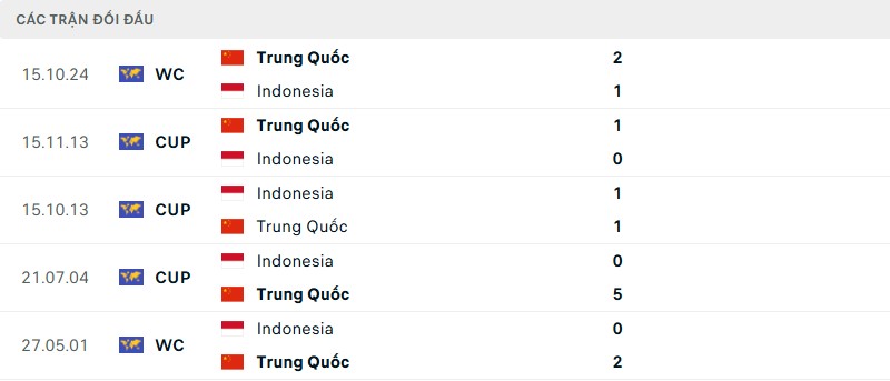 Soi kèo bóng đá Indonesia vs Trung Quốc ngày 05/06/2025 – Vòng loại World Cup khu vực châu Á 3 Lịch sử đối đầu của hai đội bóng