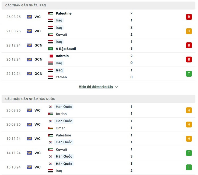 Soi kèo bóng đá Iraq vs Hàn Quốc ngày 06/06/2025 – Vòng loại World Cup khu vực châu Á 2 Phong độ gần đây của hai đội bóng