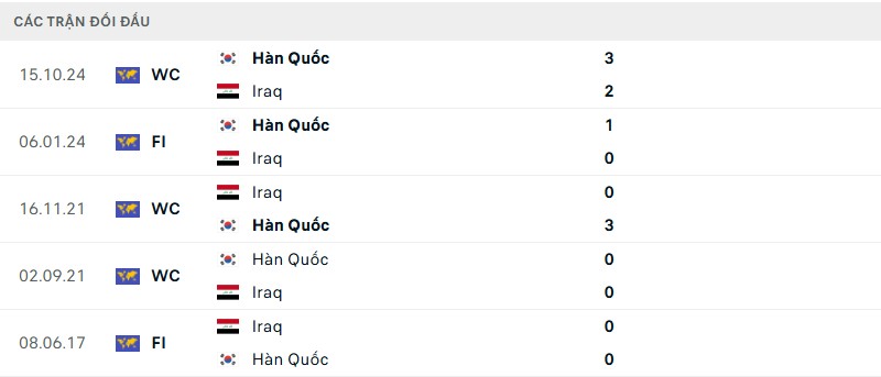 Soi kèo bóng đá Iraq vs Hàn Quốc ngày 06/06/2025 – Vòng loại World Cup khu vực châu Á 3 Lịch sử đối đầu của hai đội bóng