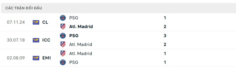 Soi kèo bóng đá PSG vs Atletico Madrid ngày 16/06/2025 – FIFA Club World Cup 3 Lịch sử đối đầu của hai đội bóng