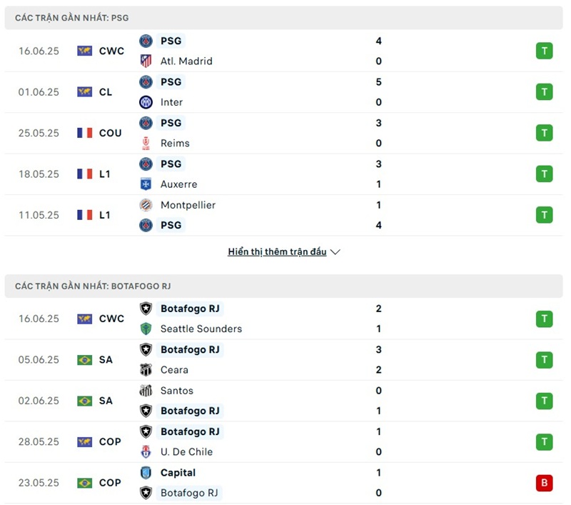 Soi kèo bóng đá PSG vs Botafogo ngày 20/06/2025 – FIFA Club World Cup 2 Phong độ gần đây của hai đội bóng