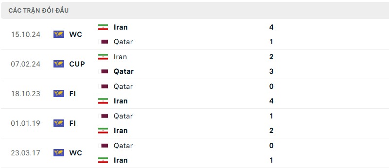 Soi kèo bóng đá Qatar vs Iran ngày 06/06/2025 – Vòng loại World Cup khu vực châu Á 3 Lịch sử đối đầu của hai đội bóng
