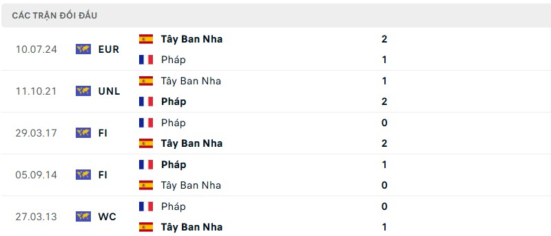 Soi kèo bóng đá Tây Ban Nha vs Pháp ngày 06/06/2025 – Bán kết Nations League 3 Lịch sử đối đầu của hai đội bóng